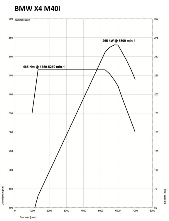 BMW-X4-M40i-360-PS-N55-Leistungs-Drehmoment-Diagramm1-576x750.jpg